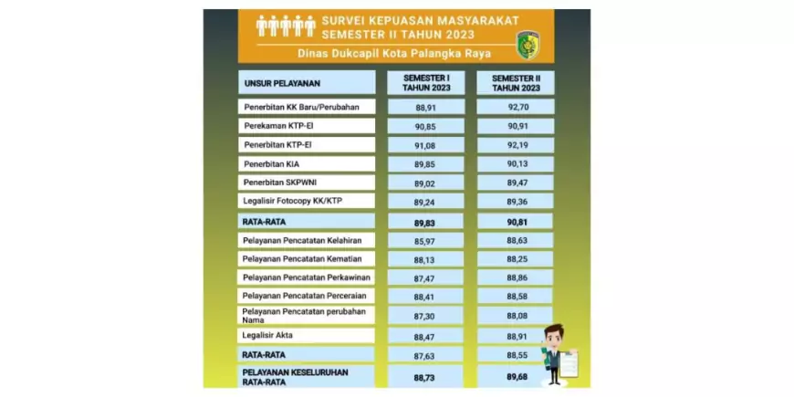 Kepuasan Masyarakat Meningkat Terhadap Pelayanan Disdukcapil